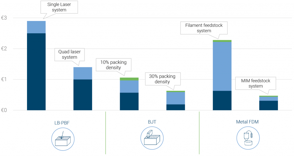 Binder Jetting and FDM: A comparison with Laser Powder Bed Fusion and Metal Injection Moulding