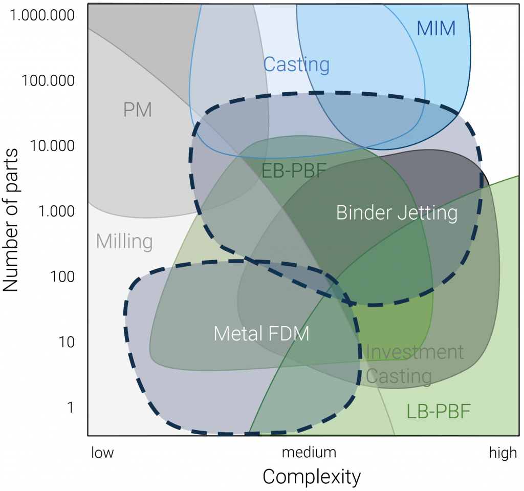 Binder Jetting and FDM: A comparison with Laser Powder Bed Fusion and Metal Injection Moulding