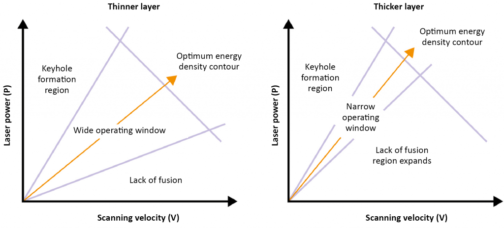 How process parameters drive successful metal AM part production