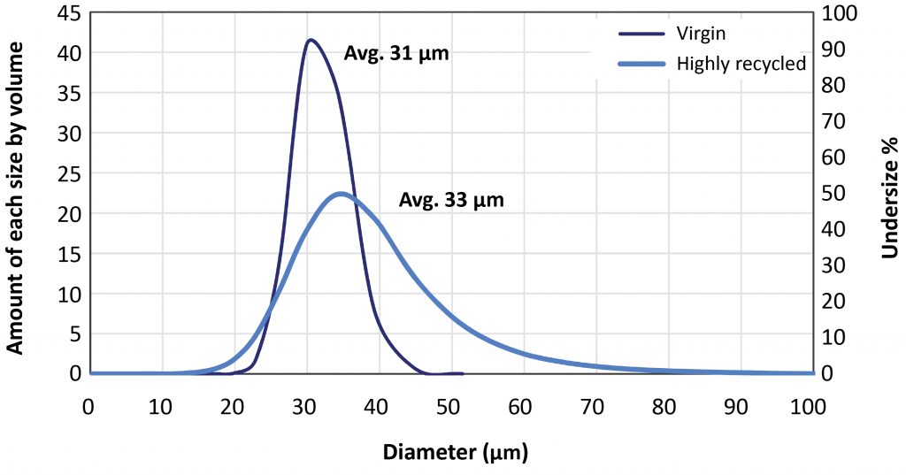 AMPM2017: Understanding the impact of powder reuse in metal Additive Manufacturing