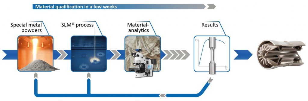 Rapid qualification of new alloys for Additive Manufacturing through a holistic process chain 