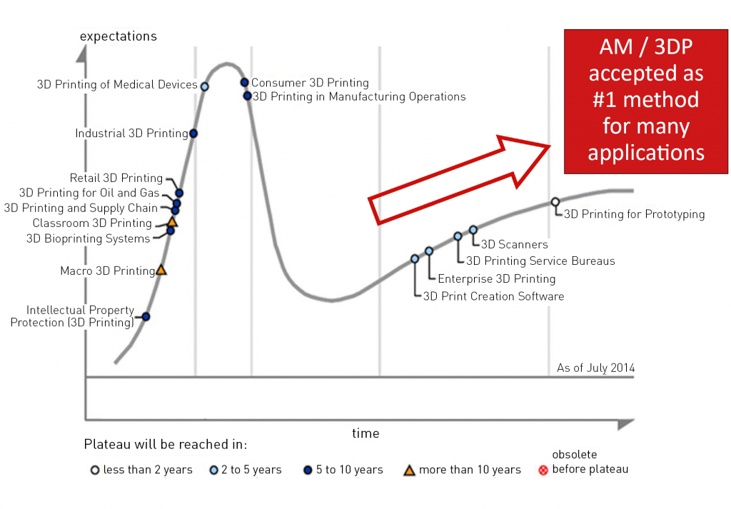 To invest or not to invest: Understanding the business cases for entering the Additive Manufacturing arena