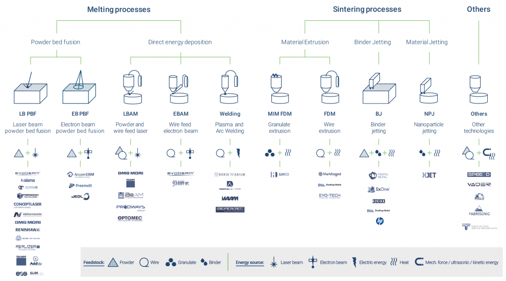 Binder Jetting and FDM: A comparison with Laser Powder Bed Fusion and Metal Injection Moulding