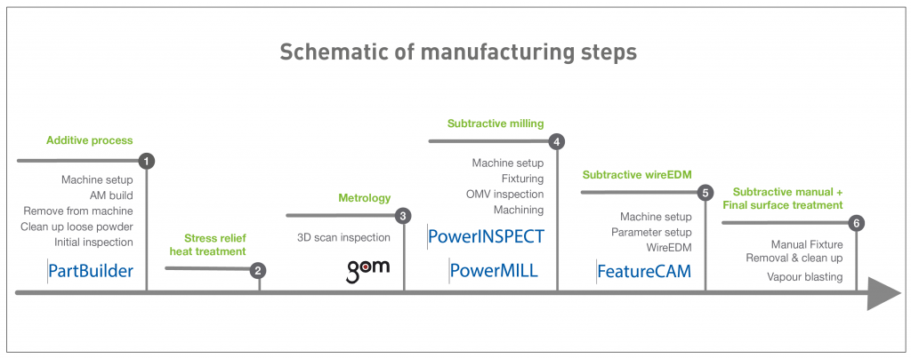 Planning, preparing and producing: Walking the tightrope between additive and subtractive manufacturing