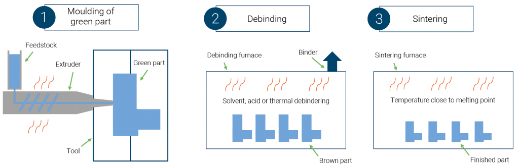 Binder Jetting and FDM: A comparison with Laser Powder Bed Fusion and Metal Injection Moulding