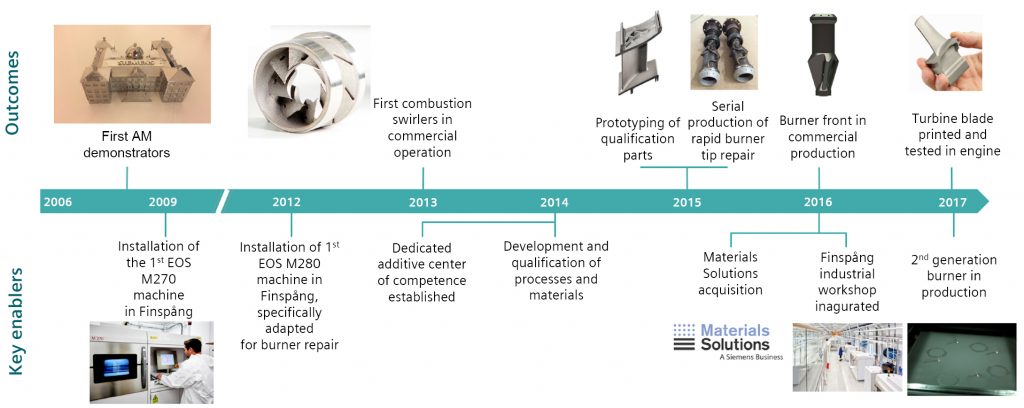 Siemens: Digitalisation enables the industrialisation of metal Additive Manufacturing at Finspång 