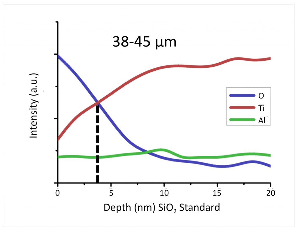 Fig. 3 Auger electron spectroscopy depth profile of Ti-48Al-2Cr-2Nb in-situ passivated powder showing a 3 nm oxide shell (adapted with permission from author)