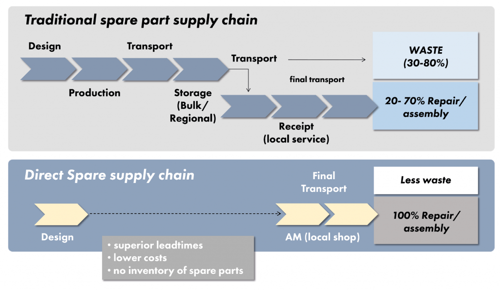 To invest or not to invest: Understanding the business cases for entering the Additive Manufacturing arena