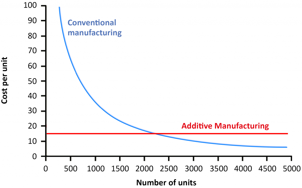 Binder Jetting and FDM: A comparison with Laser Powder Bed Fusion and Metal Injection Moulding