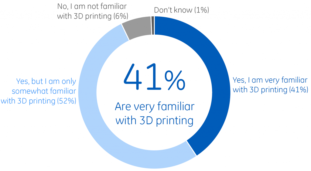 GE’s Industry in 3D: It’s time to pay attention to Additive Manufacturing