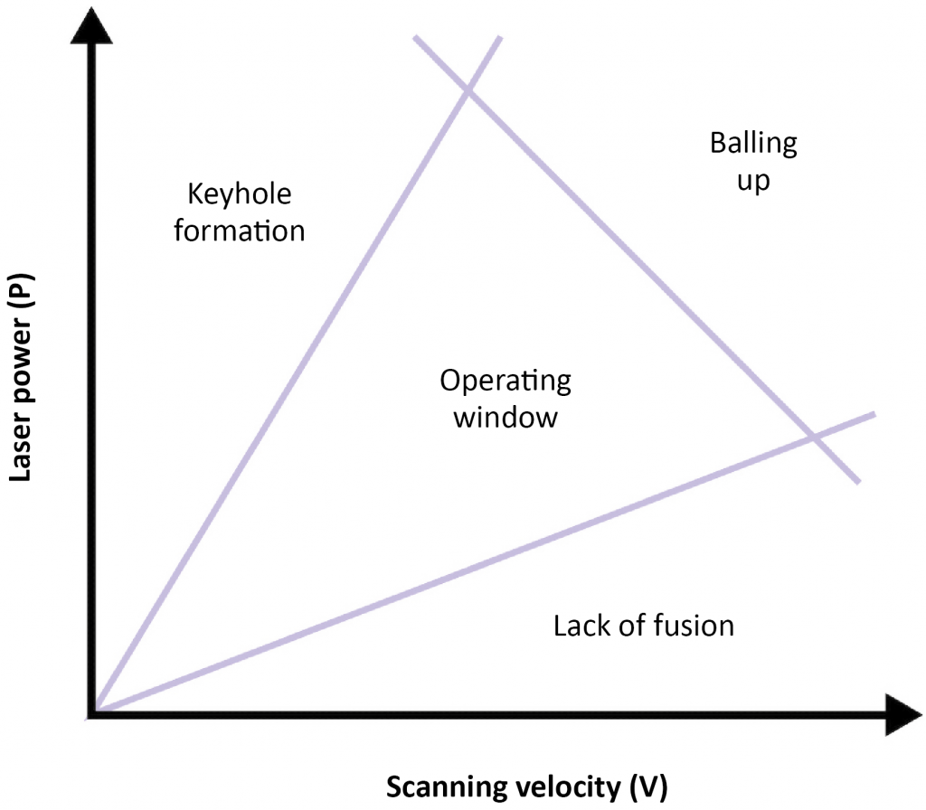 How process parameters drive successful metal AM part production