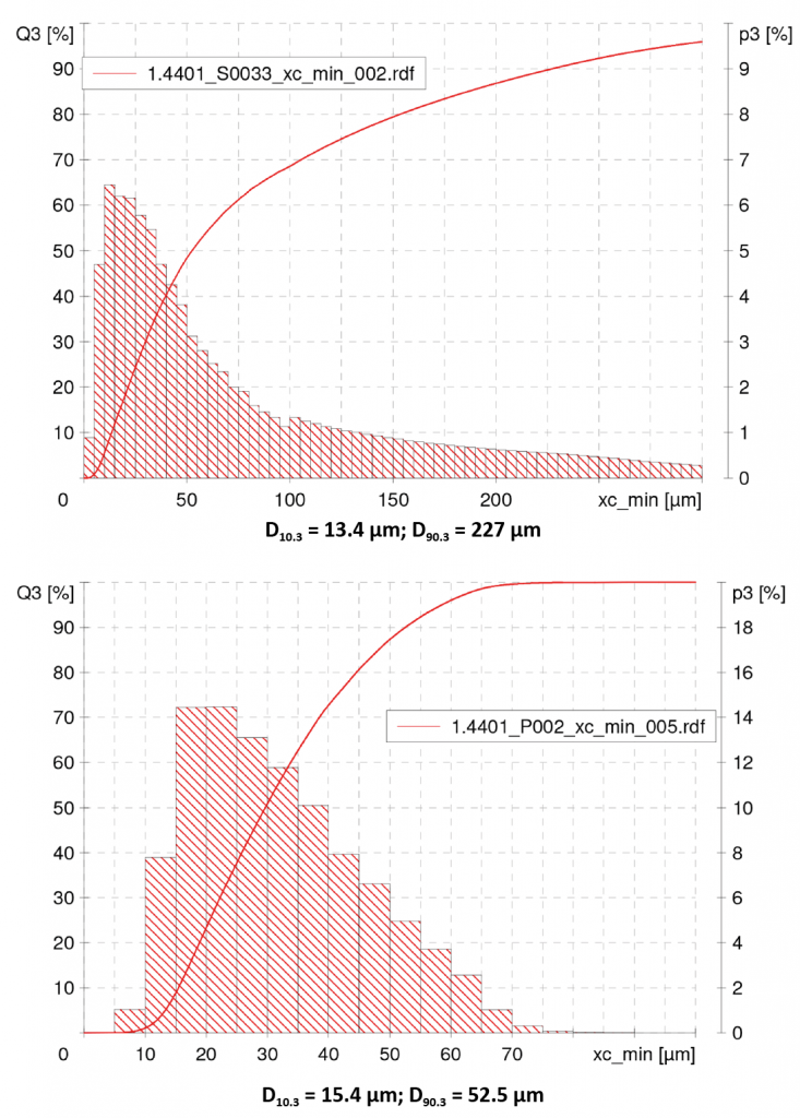 Rapid qualification of new alloys for Additive Manufacturing through a holistic process chain