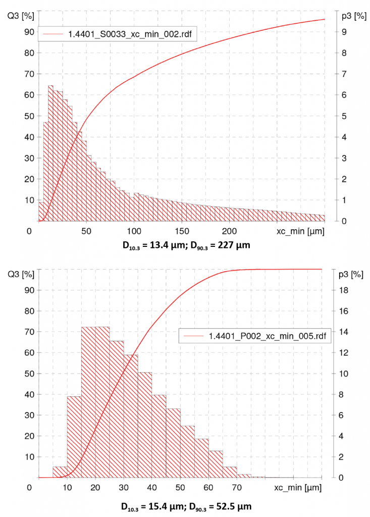 Rapid qualification of new alloys for Additive Manufacturing through a holistic process chain 