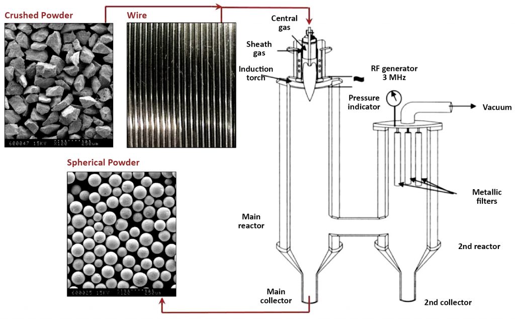 POWDERMET2017: Developments in powder production methods for AM