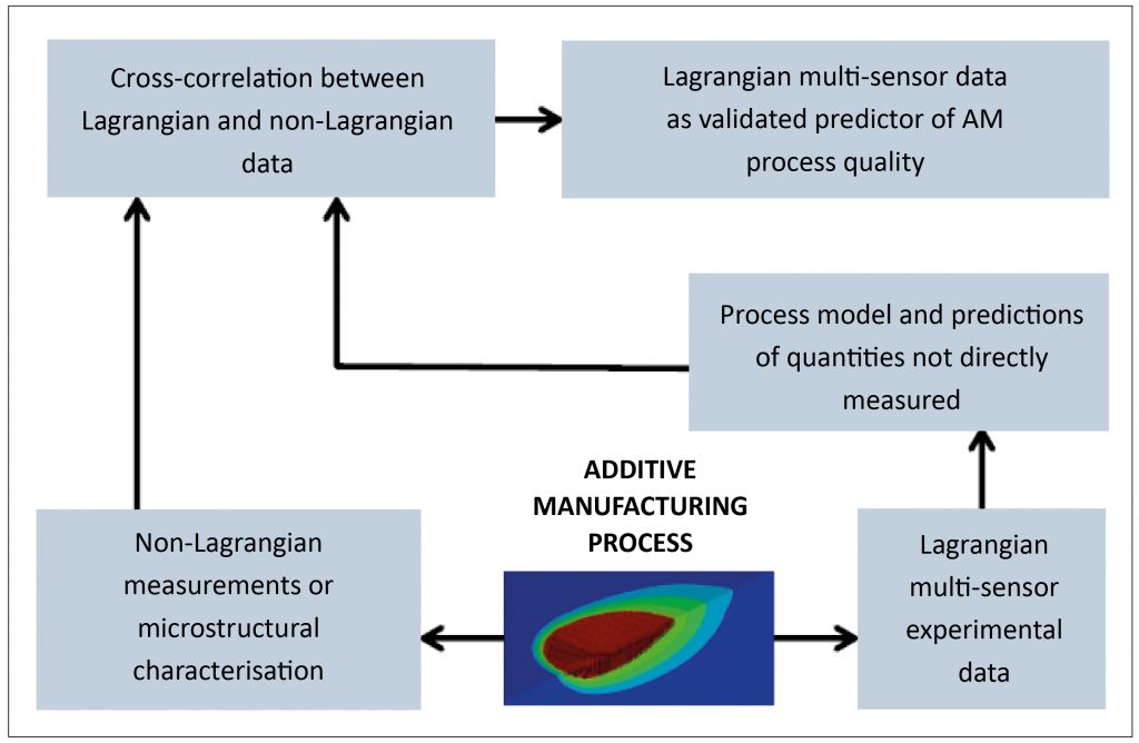 Process and quality control for AM: Sigma Labs PrintRite3D® methodology for overall quality assurance