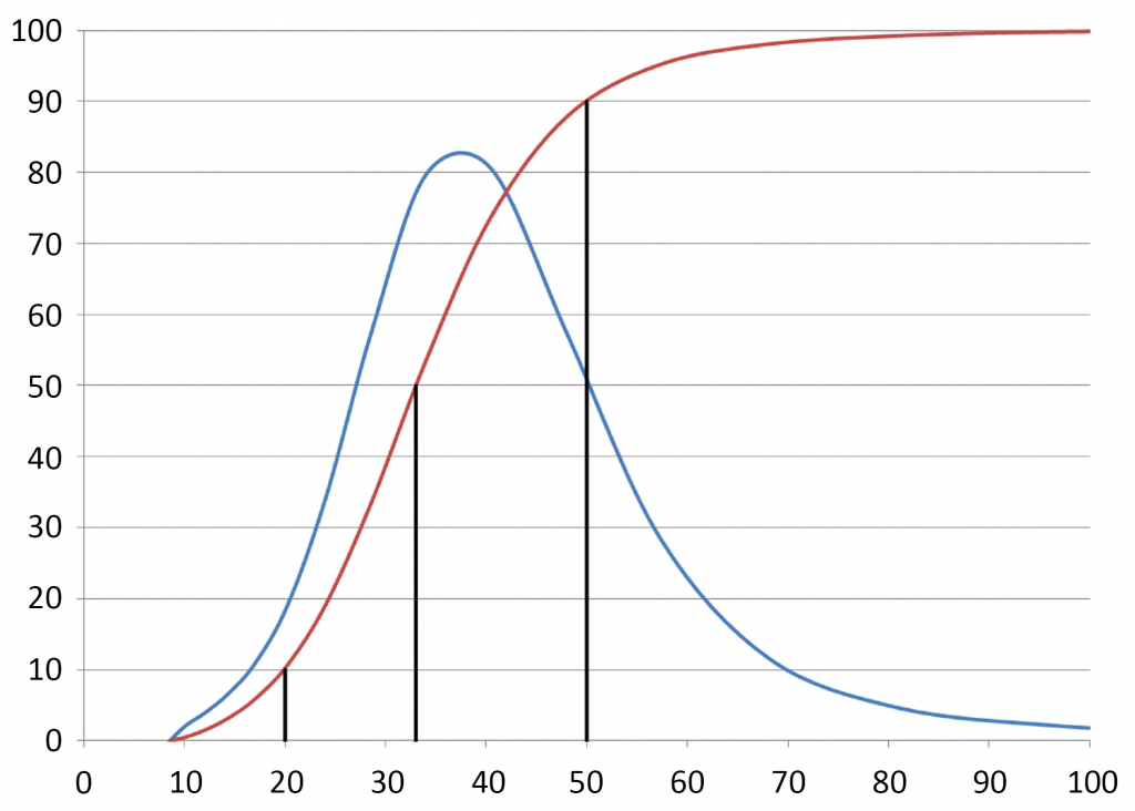 Fig. 4 PSD chart with cumulative volume in red and interval percentage in blue. Black lines indicate D10, D50 and D90