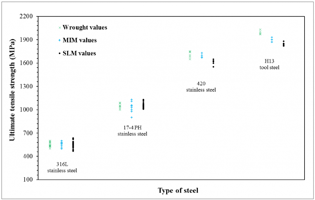 Material selection for the production of injection moulding tooling by Additive Manufacturing