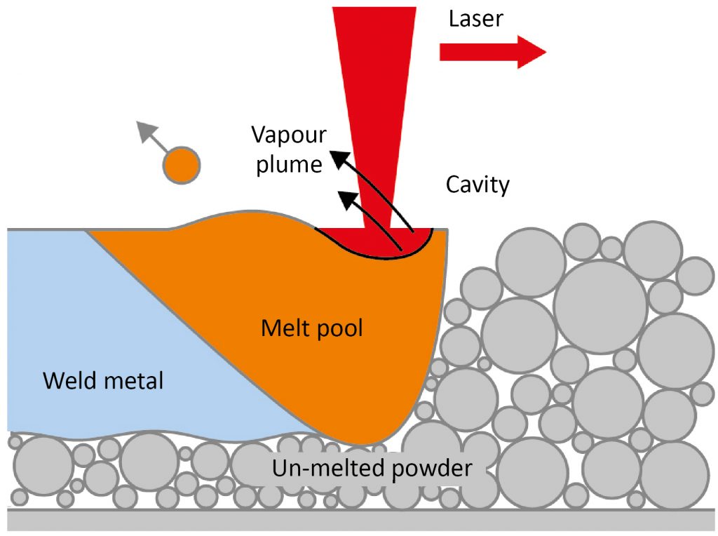 How process parameters drive successful metal AM part production