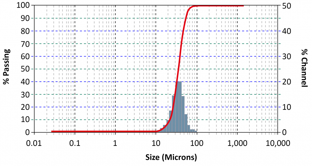 An introduction to metal powders for AM: Manufacturing processes and properties