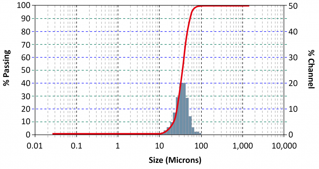 Fig. 5 Log scale plot of PSD volume data