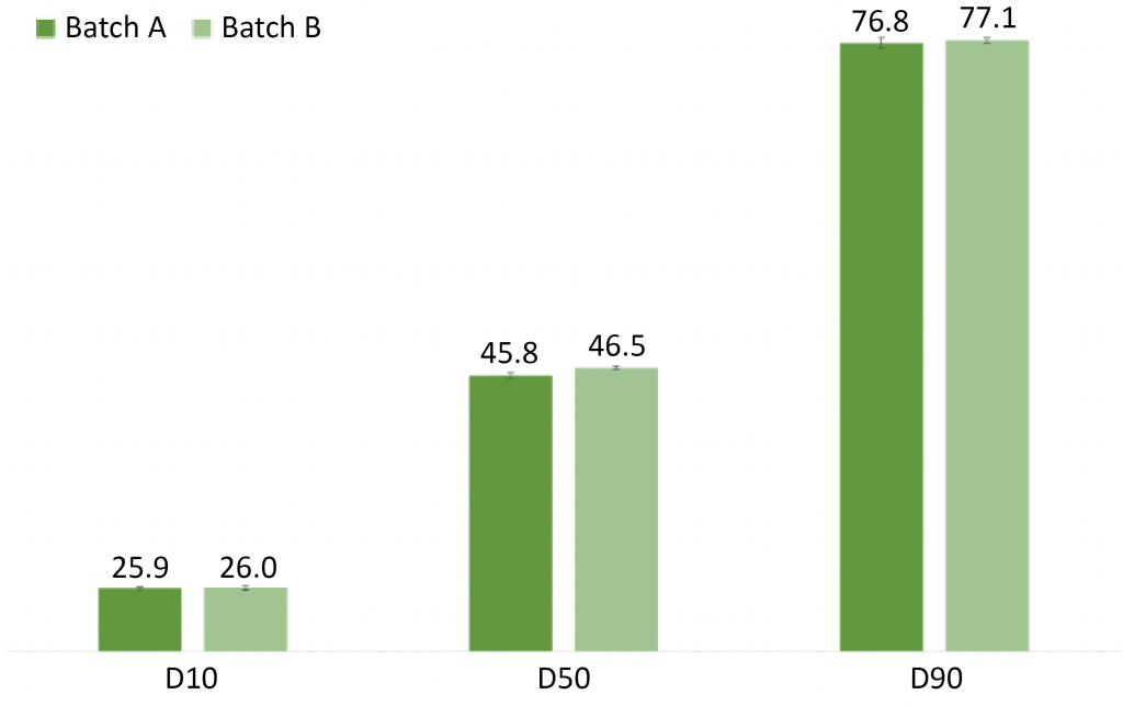 Fig. 5 Particle size data for Batch A and B indicates that in this respect the two products are closely similar