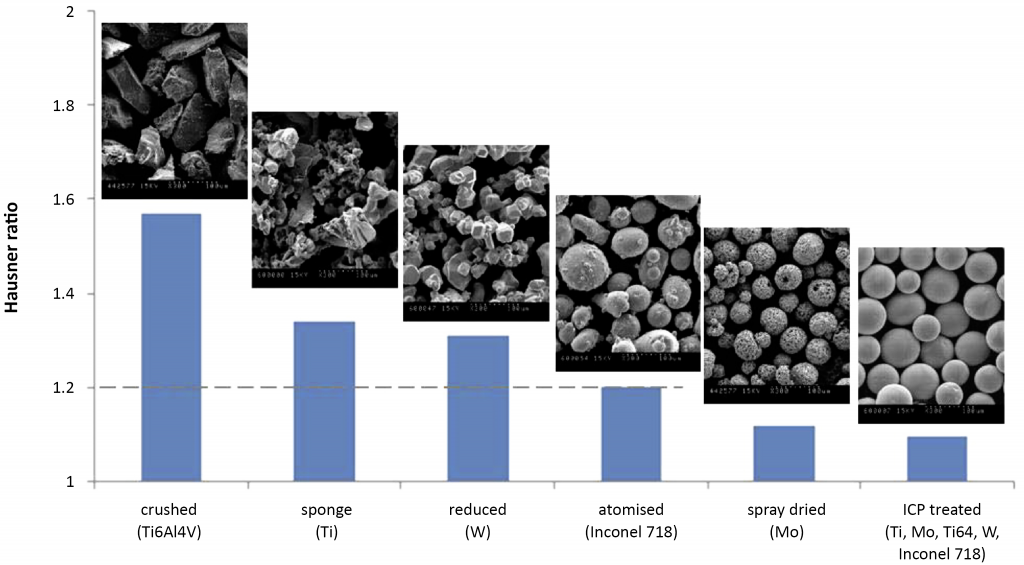 POWDERMET2017: Developments in powder production methods for AM