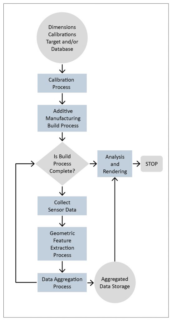 Process and quality control for AM: Sigma Labs PrintRite3D® methodology for overall quality assurance