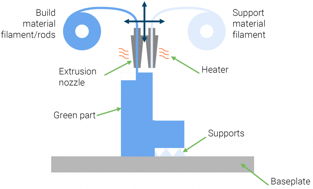 Binder Jetting and FDM: A comparison with Laser Powder Bed Fusion and Metal Injection Moulding