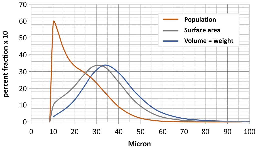 Fig. 6 Particle Size Distribution 15-45 micron CoCr by Microtrac