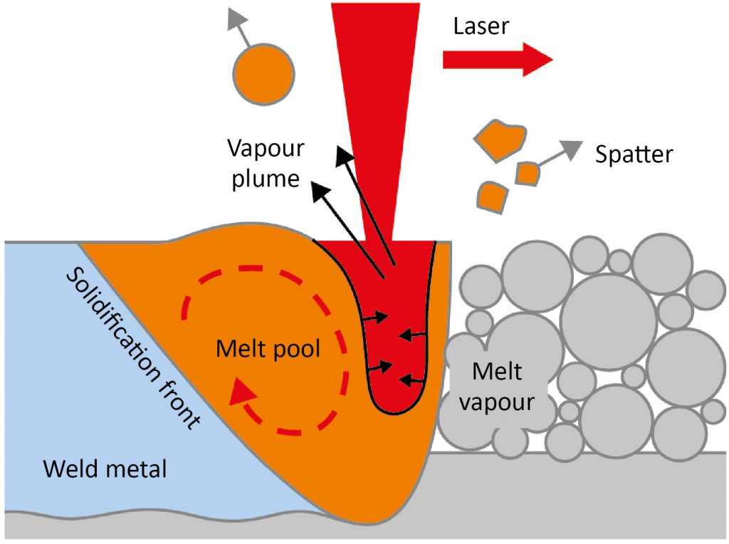 Effects of additive manufacturing processes on part defects and