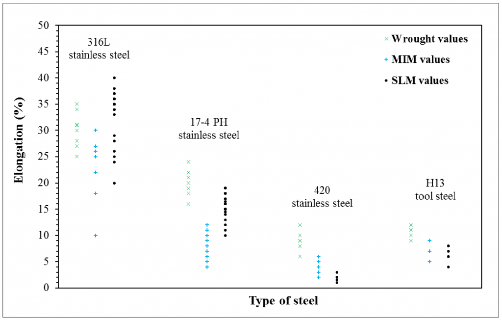 Material selection for the production of injection moulding tooling by Additive Manufacturing