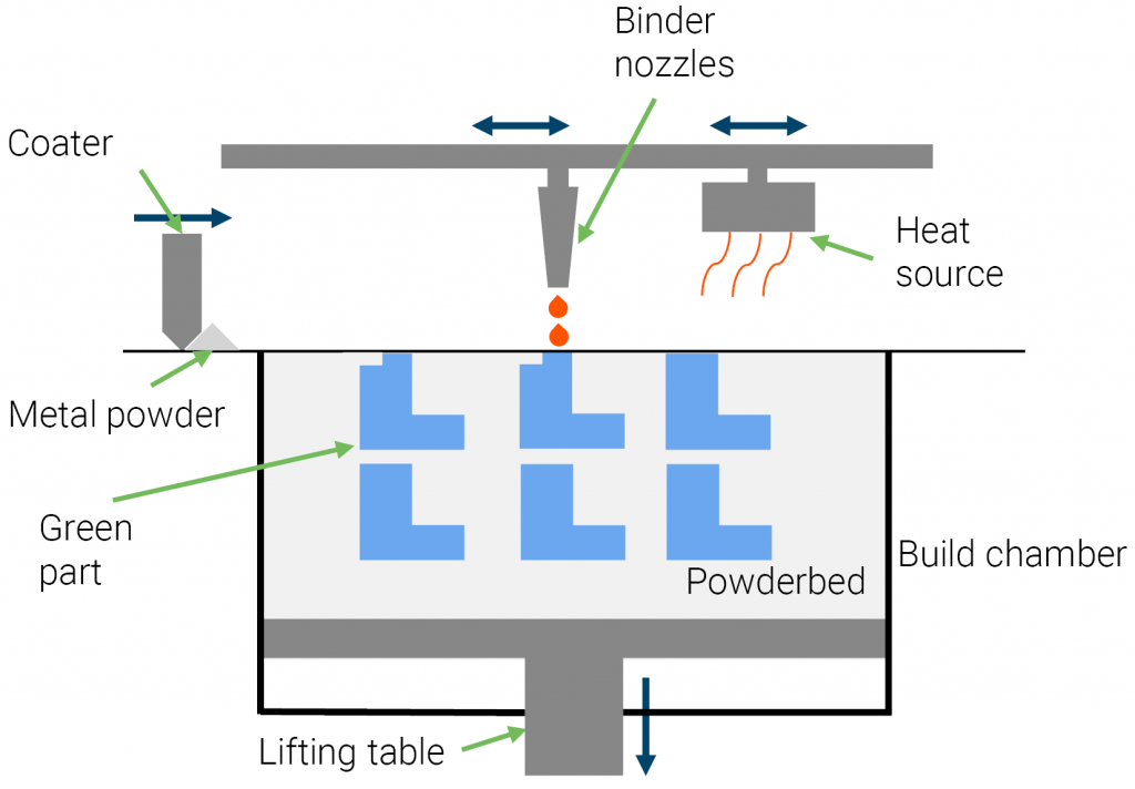 Binder Jetting and FDM vs Powder Bed Fusion and Injection Moulding