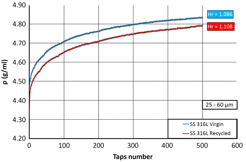 Fig. 7 Dynamic tap density curves from the Granupack system. The chart shows the change in densification behaviour between virgin 316L powder and powder after one build cycle in a laser PDF machine (Courtesy Granutools)