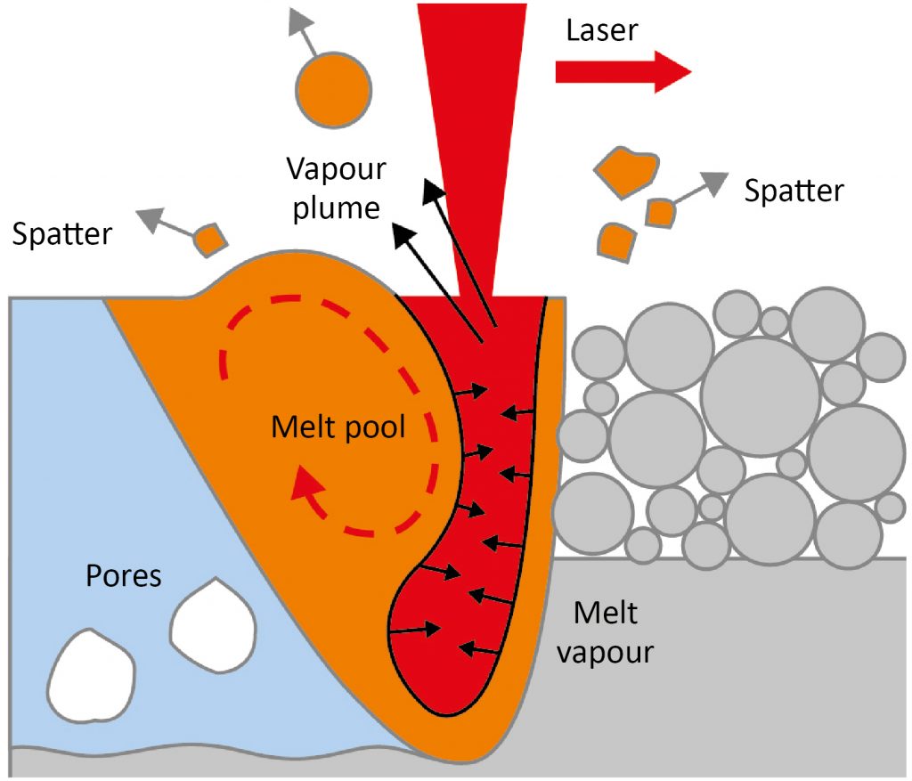 How process parameters drive successful metal AM part production