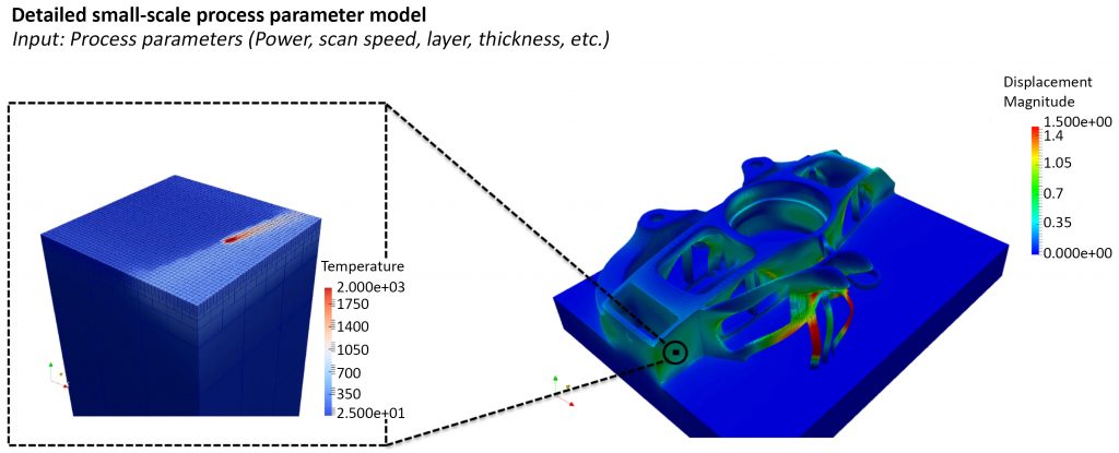 Distortion in metal Additive Manufacturing: Modelling and mitigation