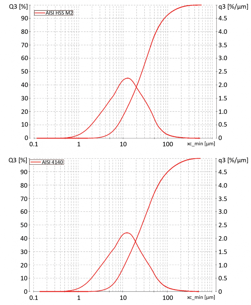 Rapid qualification of new alloys for Additive Manufacturing through a holistic process chain