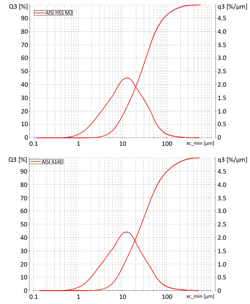 Rapid qualification of new alloys for Additive Manufacturing through a holistic process chain 