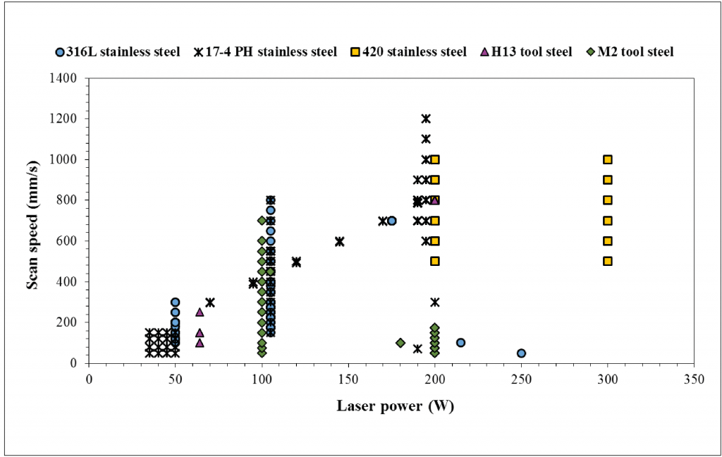 Material selection for the production of injection moulding tooling by Additive Manufacturing