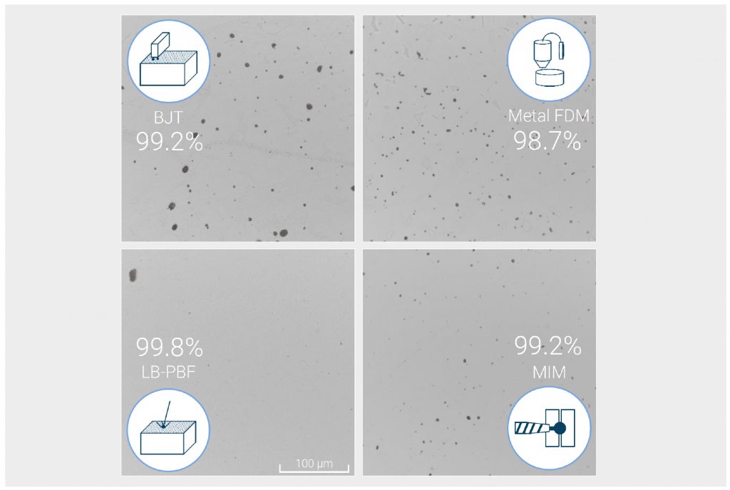 Binder Jetting and FDM: A comparison with Laser Powder Bed Fusion and Metal Injection Moulding