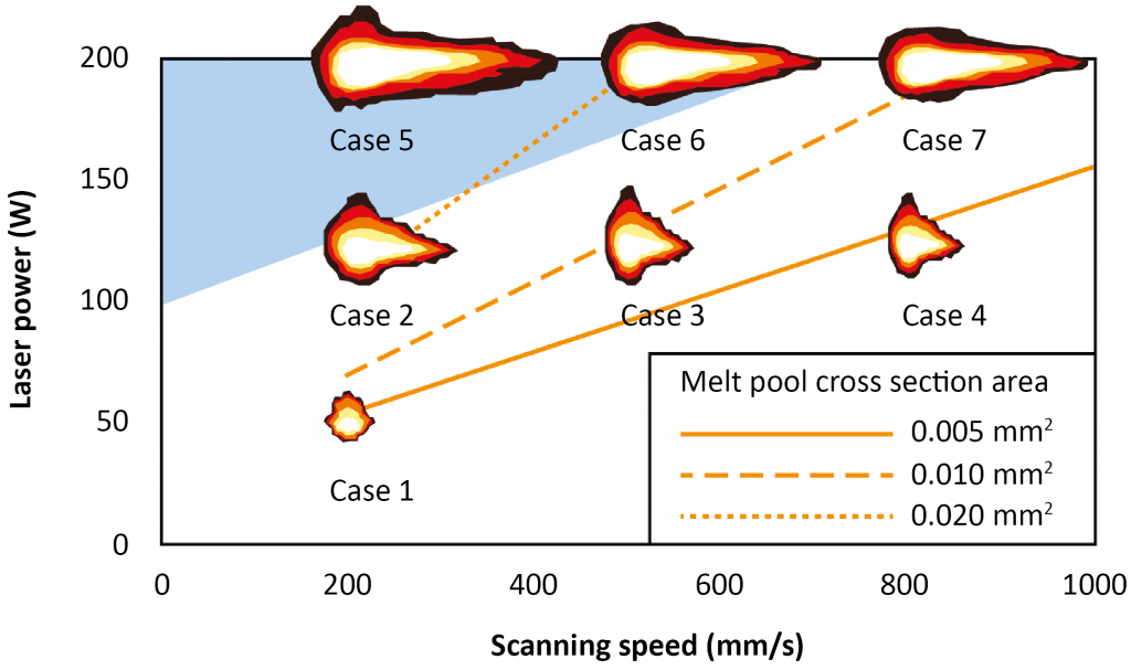 How process parameters drive successful metal AM part production