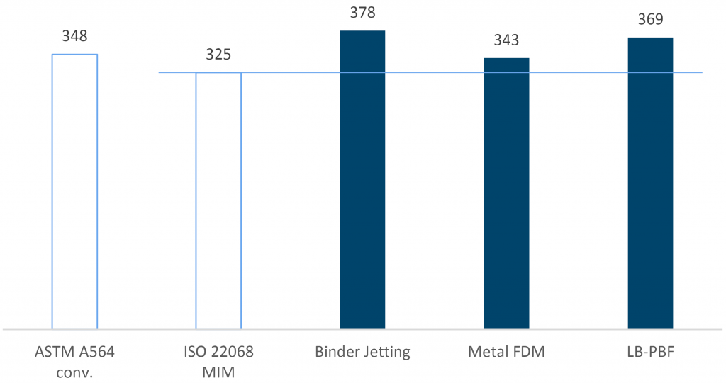 Binder Jetting and FDM: A comparison with Laser Powder Bed Fusion and Metal Injection Moulding
