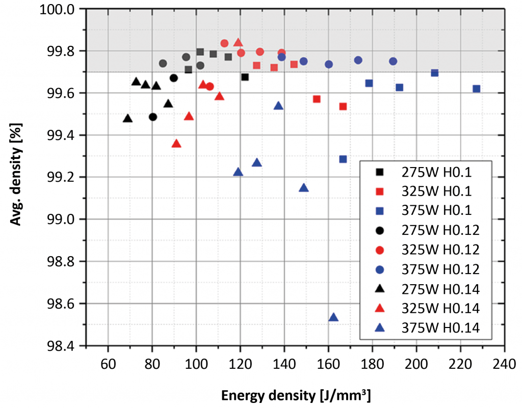 Rapid qualification of new alloys for Additive Manufacturing through a holistic process chain