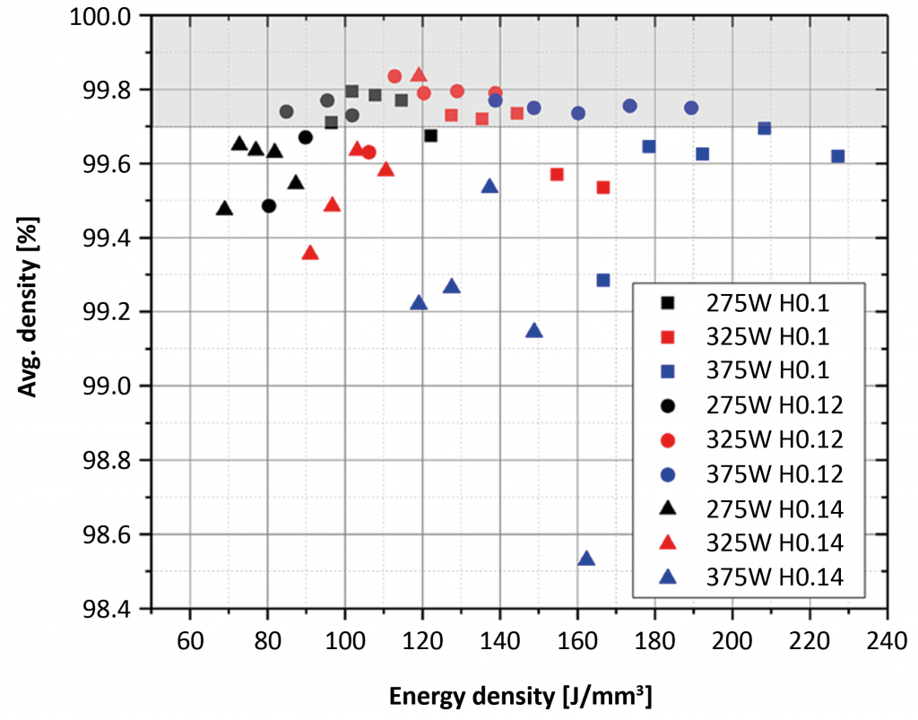 Rapid qualification of new alloys for Additive Manufacturing through a holistic process chain 