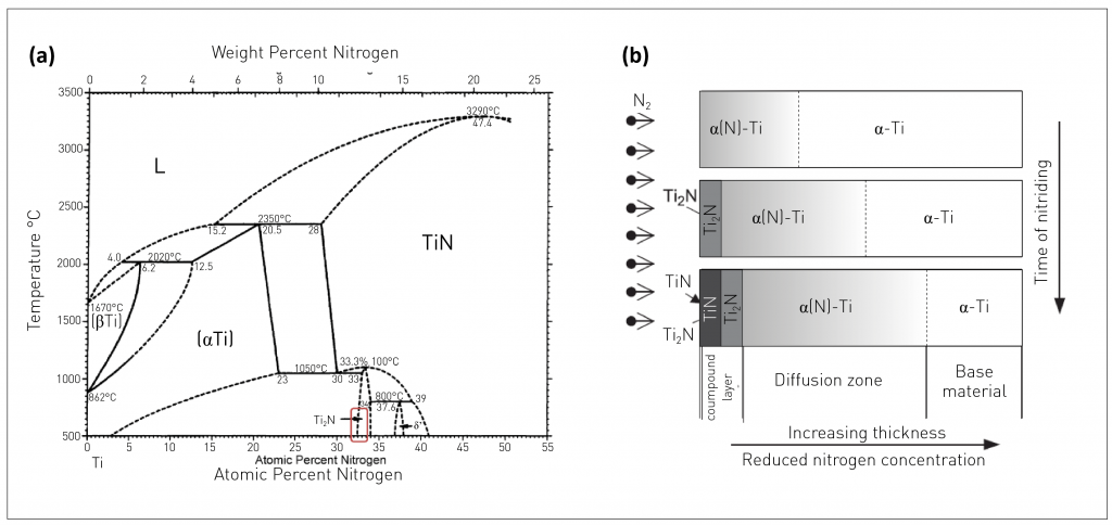 Developments in the Additive Manufacturing of titanium at PM Titanium 2015