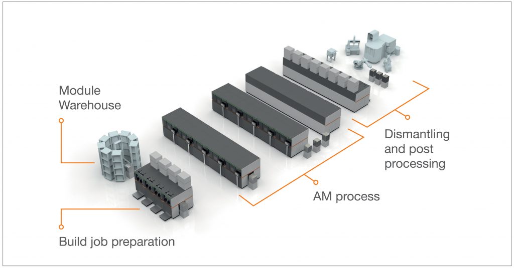 Fig. 9 In Concept Lasers’ vision of the Additive Manufacturing factory of tomorrow, production is decoupled, in machine terms, from the preparation and finishing processes. The time window for AM production is thereby increased to twenty four hours a day, seven days a week, resulting in higher availability of all components. An automated flow of materials significantly reduces the workload for operators and interfaces integrate the laser melting machine into traditional CNC machine technology, important for hybrid parts as well as for downstream post-processing and finishing