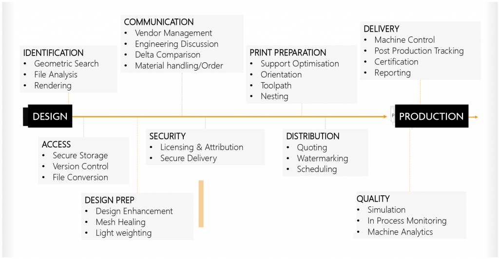 Defining your digital future: The path to industrial digitalisation in Additive Manufacturing and beyond