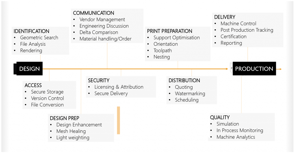 Defining your digital future:  The path to industrial digitalisation in Additive Manufacturing and beyond