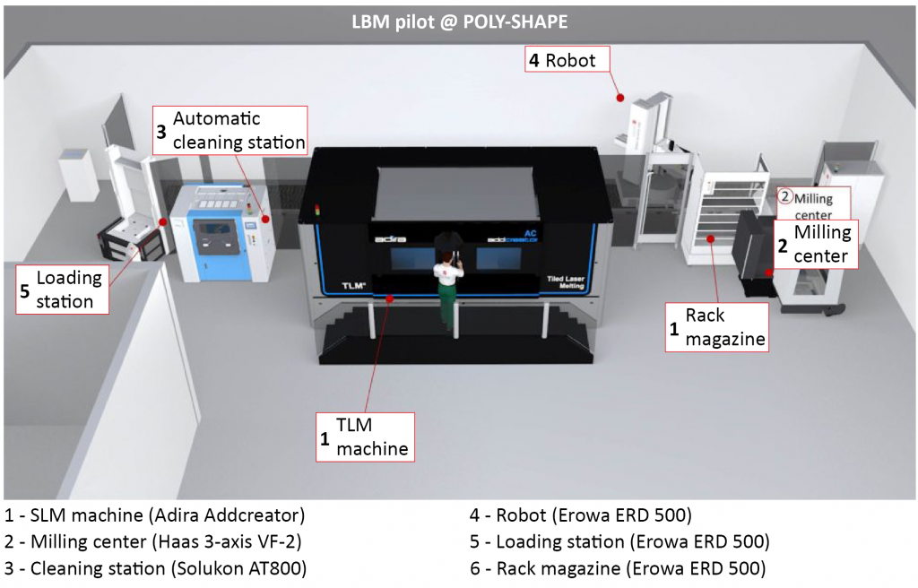 Fig. 8 Layout for the HyProCell automated AM cell (Courtesy of HyProCell Project)