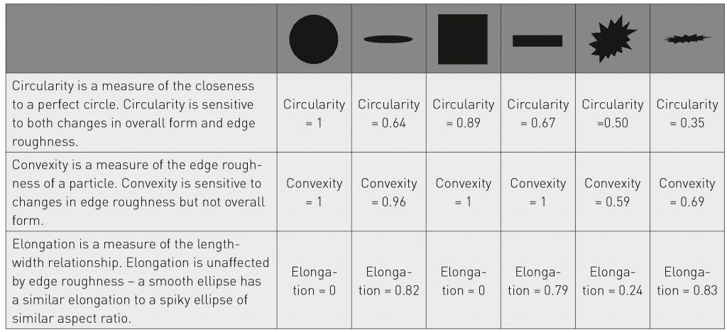 Table 1 Defining the three most commonly used descriptors of particle shape