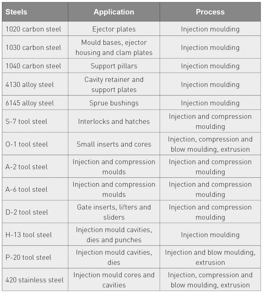 Material selection for the production of injection moulding tooling by Additive Manufacturing